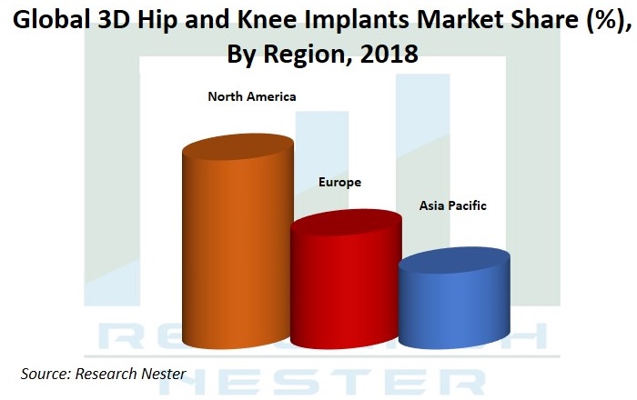 3D Hip and Knee Implants Market <p>Graph