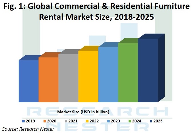 商業用および住宅用家具レンタル市場規模グラフ