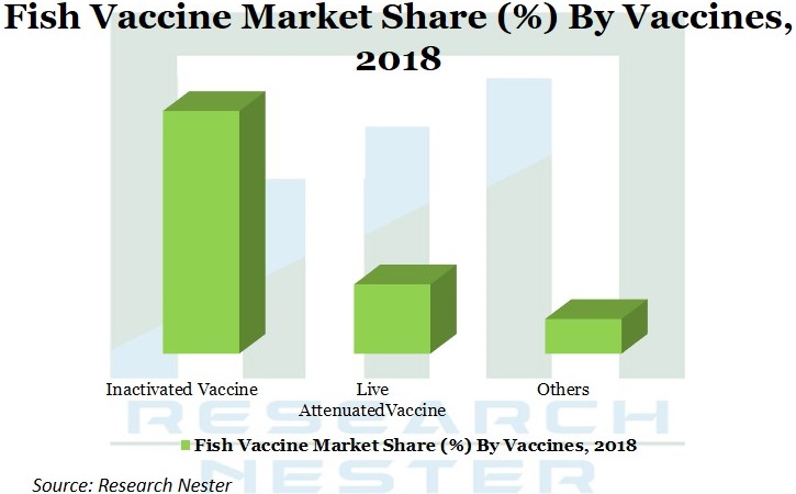 Fish Vaccine Market Graph