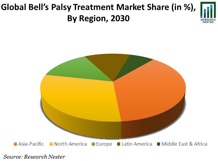 Bells Palsy Treatment Market