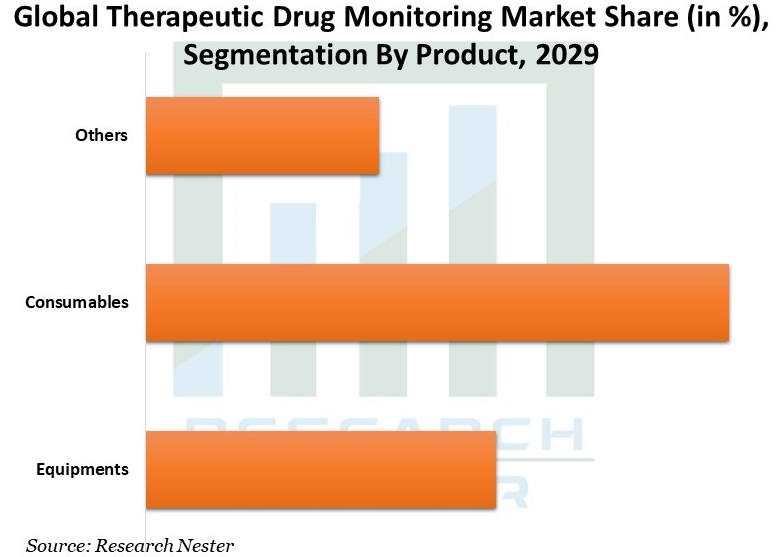 global therapeutic drug monitoring market share