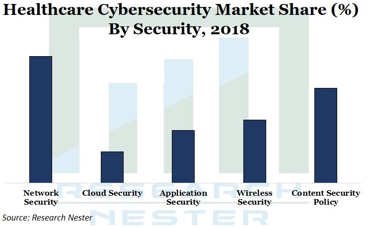 Healthcare Cybersecurity Market Graph