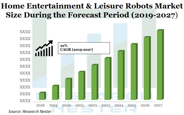 Home Entertainment & Leisure robots Market Graph