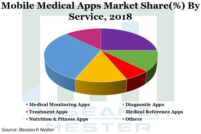 Mobile Medical Apps Market Graph