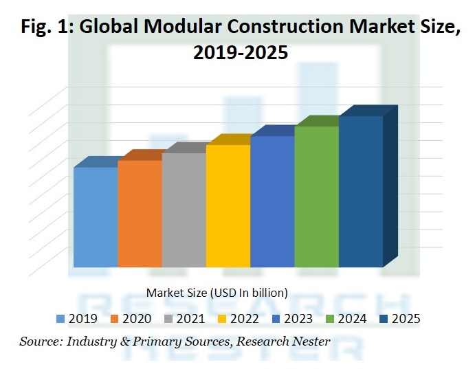 モジュラー構造2027年までの市場インサイト、規模、トレンド、成長機会