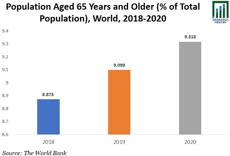 Population Age Age 60 and above Image