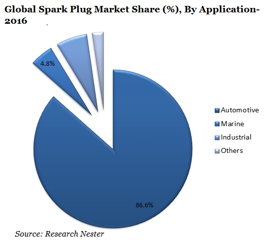 Spark-Plug-Market-Share