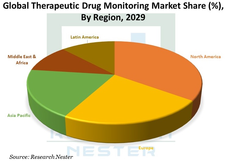 global therapeutic drug monitoring market  share