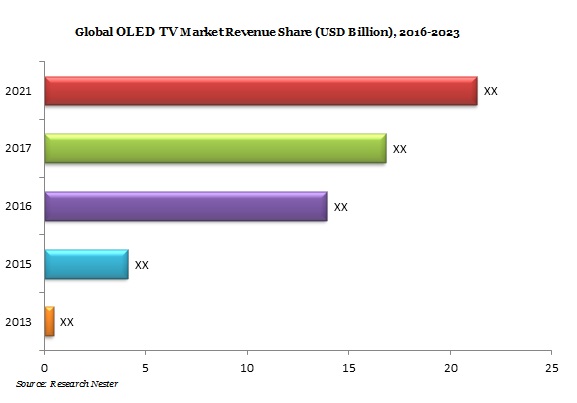 OLEDテレビTV市場