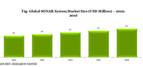 SONARシステム市場