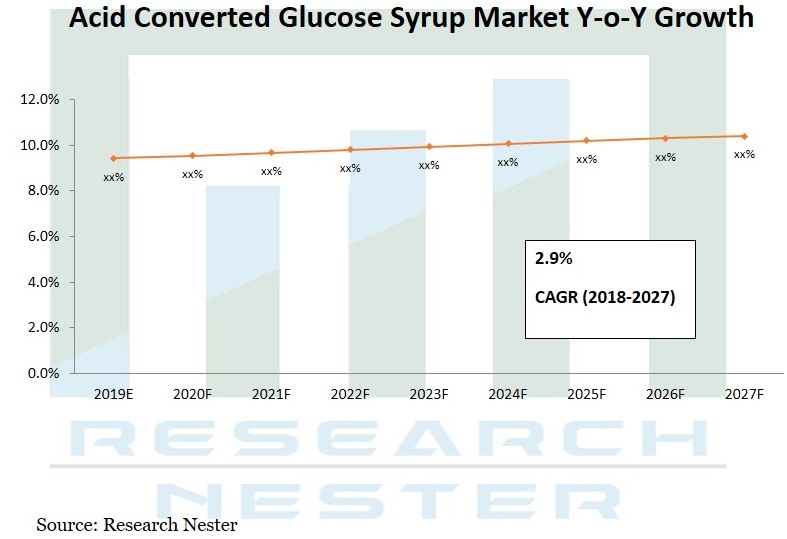 Acid-Converted-Glucose-Syrup-Market