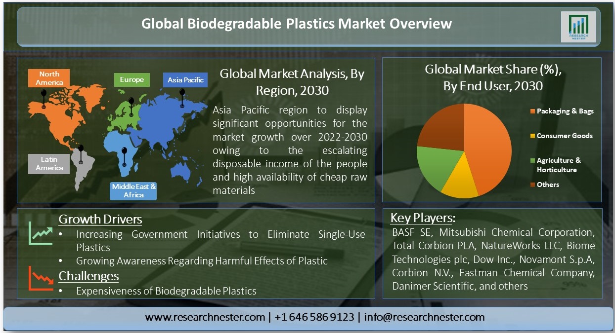 Global-Biodegradable-Plastics-Market-Overview