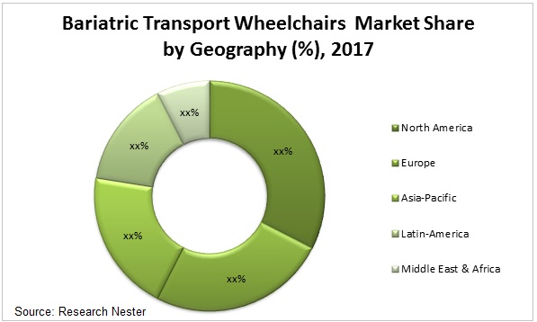 bariatric-transport-wheelchairs-market