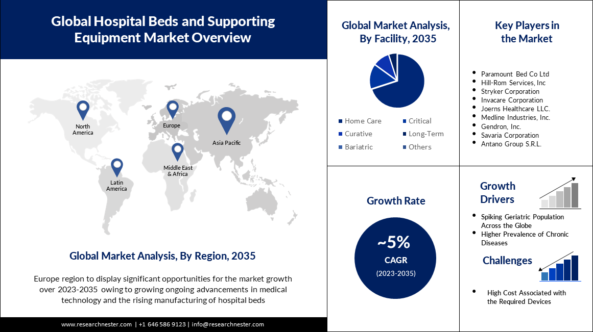 global-hospital-equipment-market-overview